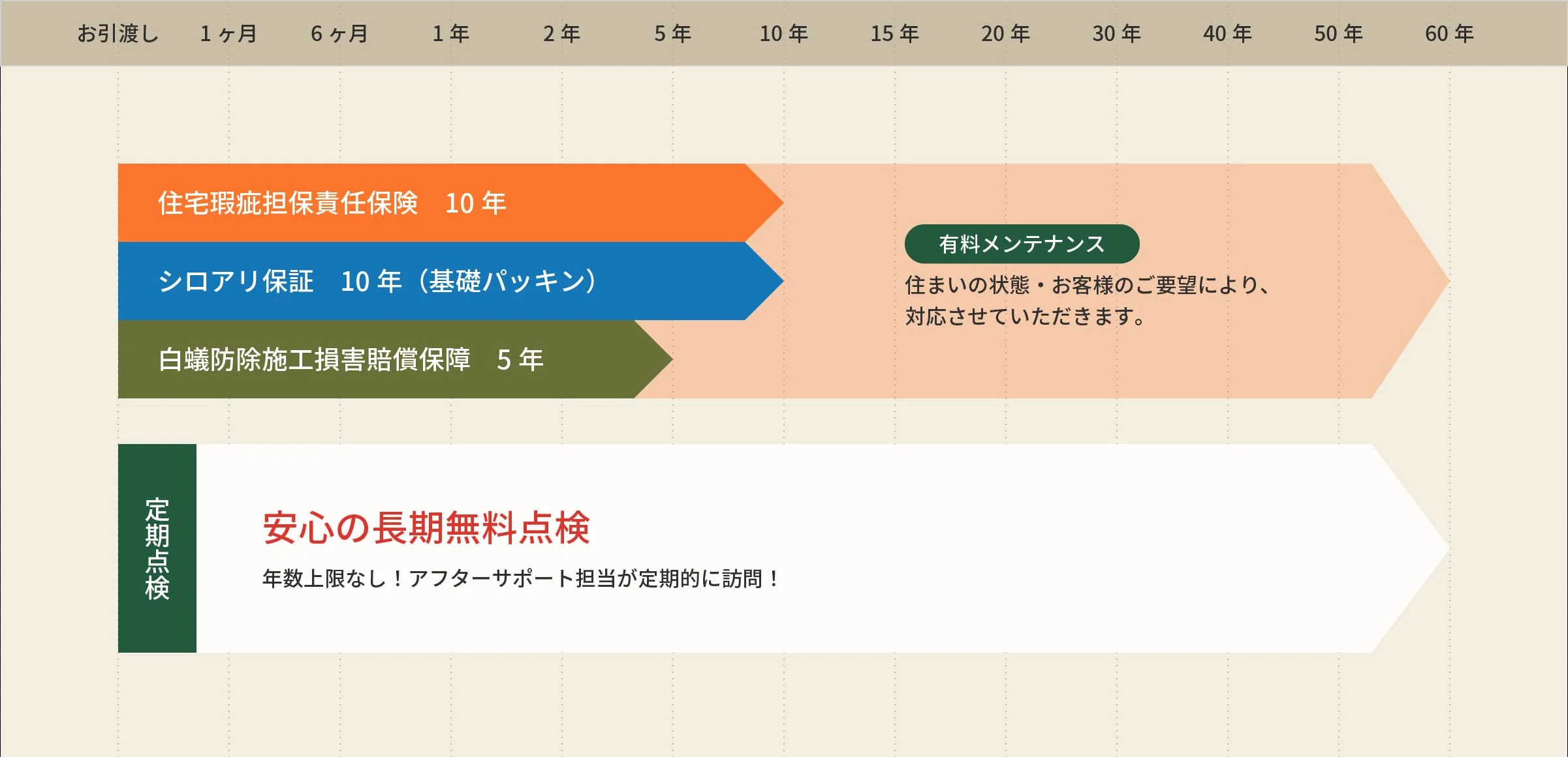 生涯のサポートを保障の期間の図