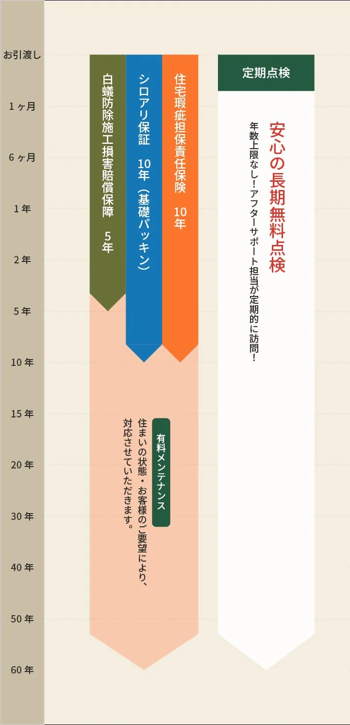 生涯のサポートを保障の期間の図